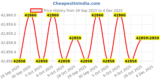 moglix.com Fluke TL1550B 2.6mm Red &a; Black &a; Green Test Lead Set with Alligator Clips, 2788216 fluke Price History Graph from 29 Sep 2025 to 4 Dec 2025