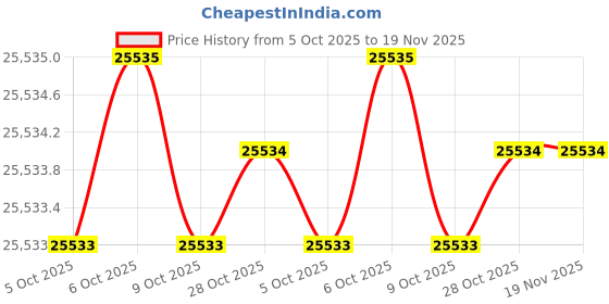moglix.com Fluke TL165X Red &a; Blue &a; Green W-Lead Probe Cap Alligator Clips Std TI Set, 2107756 fluke Price History Graph from 5 Oct 2025 to 19 Nov 2025