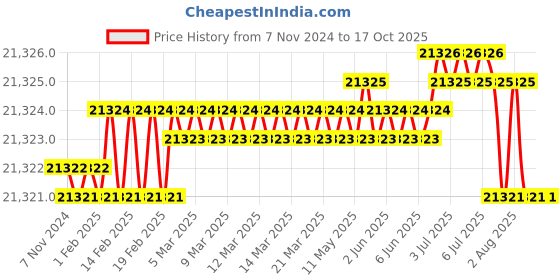 moglix.com Fluke TL82 3A 60V Red &a; Black Automotive Pin &a; Socket Adapter Set, 2150636 fluke Price History Graph from 7 Nov 2024 to 17 Oct 2025