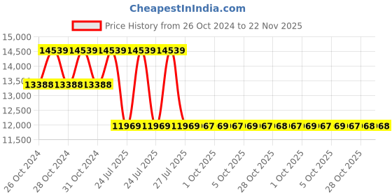moglix.com Fluke TL910 Electronic Test Probes fluke Price History Graph from 26 Oct 2024 to 22 Nov 2025