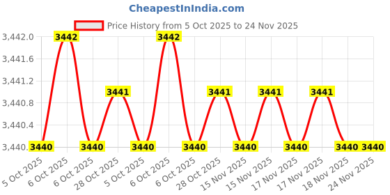 moglix.com Fluke TL930 8A 60V 61cm 24 Inch Red &a; Black PVC Patch Cord, 1616671 fluke Price History Graph from 5 Oct 2025 to 23 Nov 2025