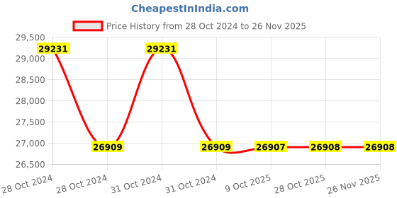 moglix.com Fluke TLK-220 10A 1000V Lead: 4.9 ft Suregrip Accessory Set with Meter Carry Case, 2097010 fluke Price History Graph from 28 Oct 2024 to 25 Nov 2025