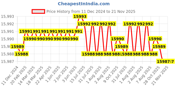 moglix.com Fluke TLK291 Red &a; Black Insulated Fused Test Probe Set, 2435108 fluke Price History Graph from 11 Dec 2024 to 21 Nov 2025