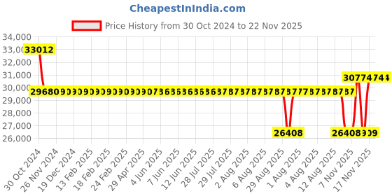 moglix.com Fluke TMD-56 Red &a; Black Multilogger Thermometer W- USB Download, 3730138 fluke Price History Graph from 30 Oct 2024 to 22 Nov 2025