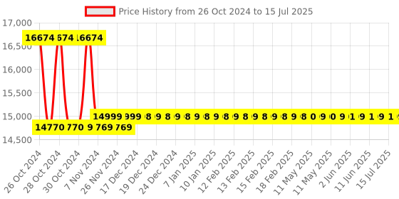 moglix.com Fluke TP165X 10A Test Probe with Remote Test Button, 2107742 fluke Price History Graph from 26 Oct 2024 to 15 Jul 2025