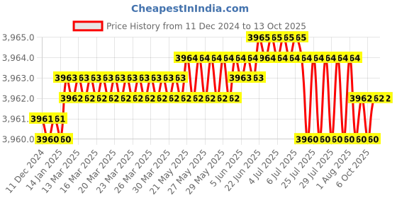 moglix.com Fluke TP175 10A 600V 2mm Red &a; Black Twist Guard TM Test Probe Tip, 3521983 fluke Price History Graph from 11 Dec 2024 to 13 Oct 2025