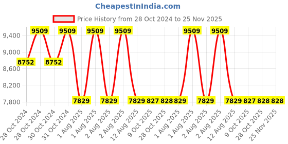 moglix.com Fluke TP40 Automotive Back Probe Pins five fluke Price History Graph from 28 Oct 2024 to 25 Nov 2025