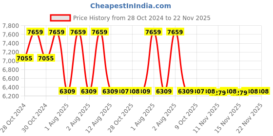 moglix.com Fluke TP80 Electronic Test Probes fluke Price History Graph from 28 Oct 2024 to 21 Nov 2025