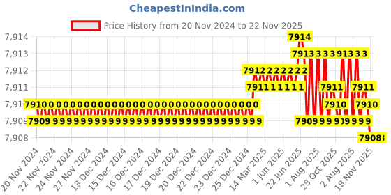 moglix.com Fluke TP920 3A 300V Red &a; Black Test Probe Adapter Kit, 1616659 fluke Price History Graph from 20 Nov 2024 to 22 Nov 2025