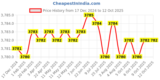 moglix.com Fluke TPP1-C1 Immersion Centigrade Pocket Temperature Probe, 2826634 fluke Price History Graph from 17 Dec 2024 to 11 Oct 2025