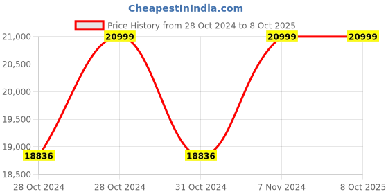 moglix.com Fluke T+PRO-1AC Electrical Tester And Voltage Detector Combo Kit fluke Price History Graph from 28 Oct 2024 to 8 Oct 2025