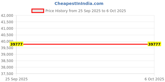 moglix.com Fluke TR300 Red Temperature-RH Data Logger Dp Dual Display, 3311844 fluke Price History Graph from 25 Sep 2025 to 6 Oct 2025