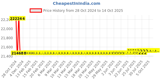 moglix.com Fluke V3000 FC Wireless AC Voltage Kit fluke Price History Graph from 28 Oct 2024 to 14 Oct 2025