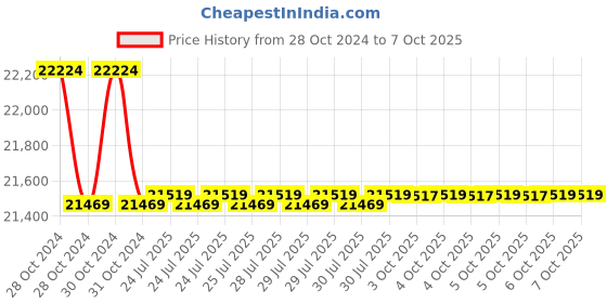 moglix.com Fluke V3001 FC Wireless DC Voltage Module fluke Price History Graph from 28 Oct 2024 to 7 Oct 2025