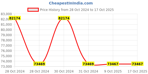 moglix.com Fluke V3003 FC Wireless AC-DC Voltage Measurement Kit fluke Price History Graph from 28 Oct 2024 to 17 Oct 2025