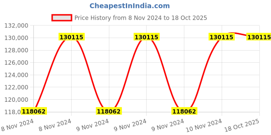 moglix.com Fluke VT04 H-KIT HVAC Kit VT04, 902, 116 fluke Price History Graph from 8 Nov 2024 to 15 Oct 2025