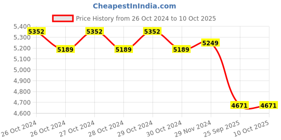 moglix.com fluke Fluke59 Mini Infrared Thermometer fluke Price History Graph from 26 Oct 2024 to 10 Oct 2025