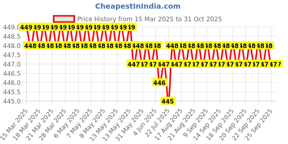 moglix.com Flymaster Thermoplastic Polyurethane Black TPU Car Key Cover, BLACK-TPURKE-26 flymaster Price History Graph from 15 Mar 2025 to 31 Oct 2025