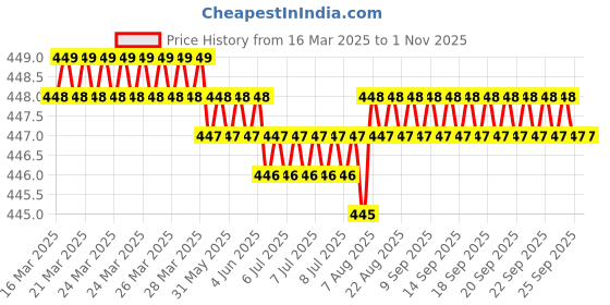 moglix.com Flymaster Thermoplastic Polyurethane Black TPU Car Key Cover, BLACK-TPURKE-34 flymaster Price History Graph from 16 Mar 2025 to 31 Oct 2025