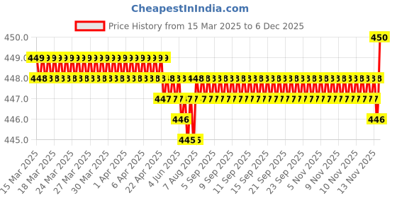 moglix.com Flymaster Thermoplastic Polyurethane White TPU Car Key Cover, WHITE-TPURKE-17 flymaster Price History Graph from 15 Mar 2025 to 5 Dec 2025