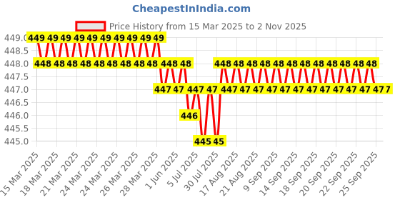 moglix.com Flymaster Thermoplastic Polyurethane White TPU Car Key Cover, WHITE-TPURKE-38 flymaster Price History Graph from 15 Mar 2025 to 2 Nov 2025