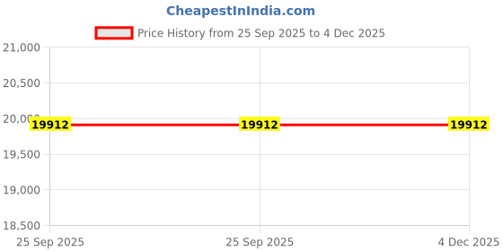 moglix.com FOGG-PRO SSFD 5 Litre Stainless Steel ULV Fogger Machine, AM-1003 fogg-pro Price History Graph from 25 Sep 2025 to 3 Dec 2025