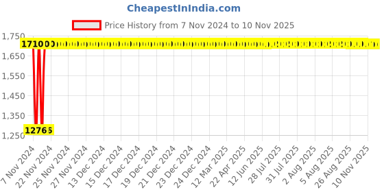 moglix.com Fogger Combo of 5L &a; 3L Aluminium Pressure Cooker with Single Outer Lid, SBI00059 fogger Price History Graph from 7 Nov 2024 to 10 Nov 2025