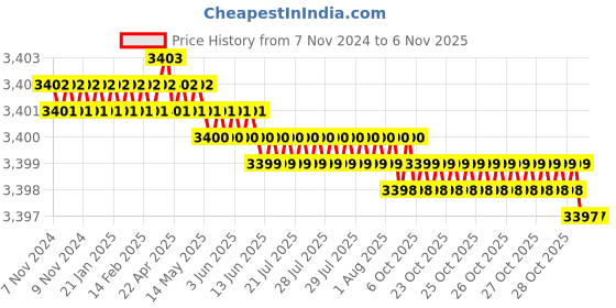 moglix.com Foliflex 1.5 Sqmm Two Core PVC Insulated Copper Flexible Wire, Length: 90 m foliflex Price History Graph from 7 Nov 2024 to 6 Nov 2025