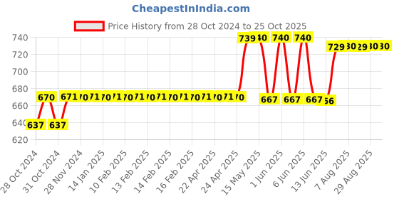 moglix.com Foliflex Plus 0.75 Sqmm Black Single Core FR Multistrand PVC Flexible Wire, Length: 90 m foliflex Price History Graph from 28 Oct 2024 to 25 Oct 2025