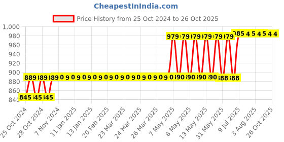 moglix.com Foliflex Plus 1 Sqmm Black Single Core FR Multistrand PVC Flexible Wire, Length: 90 m foliflex Price History Graph from 25 Oct 2024 to 25 Oct 2025