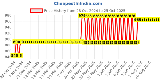 moglix.com Foliflex Plus 1 Sqmm Blue Single Core FR Multistrand PVC Flexible Wire, Length: 90 m foliflex Price History Graph from 28 Oct 2024 to 25 Oct 2025