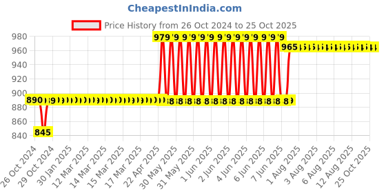 moglix.com Foliflex Plus 1 Sqmm Green Single Core FR Multistrand PVC Flexible Wire, Length: 90 m foliflex Price History Graph from 26 Oct 2024 to 25 Oct 2025