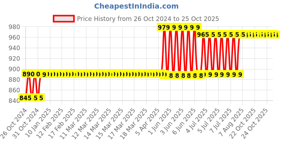 moglix.com Foliflex Plus 1 Sqmm Red Single Core FR Multistrand PVC Flexible Wire, Length: 90 m foliflex Price History Graph from 26 Oct 2024 to 24 Oct 2025