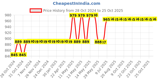 moglix.com Foliflex Plus 1 Sqmm Yellow Single Core FR Multistrand PVC Flexible Wire, Length: 90 m foliflex Price History Graph from 28 Oct 2024 to 24 Oct 2025