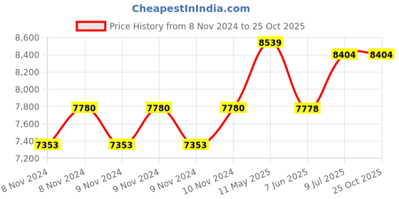 moglix.com Foliflex Plus 10 Sqmm Black Single Core FR Multistrand PVC Flexible Wire, Length: 90 m foliflex Price History Graph from 8 Nov 2024 to 25 Oct 2025