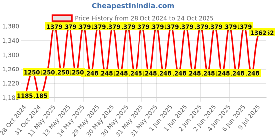 moglix.com Foliflex Plus 1.5 Sqmm Red Single Core FR Multistrand PVC Flexible Wire, Length: 90 m foliflex Price History Graph from 28 Oct 2024 to 24 Oct 2025