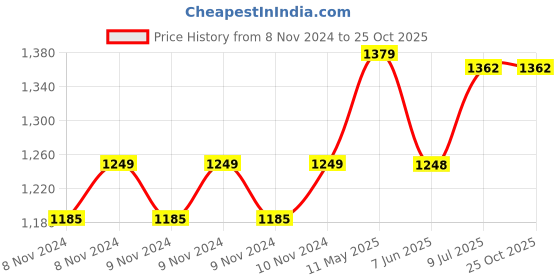 moglix.com Foliflex Plus 1.5 Sqmm Yellow Single Core FR Multistrand PVC Flexible Wire, Length: 90 m foliflex Price History Graph from 8 Nov 2024 to 25 Oct 2025