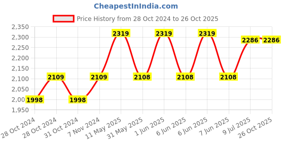 moglix.com Foliflex Plus 2.5 Sqmm Blue Single Core FR Multistrand PVC Flexible Wire, Length: 90 m foliflex Price History Graph from 28 Oct 2024 to 25 Oct 2025