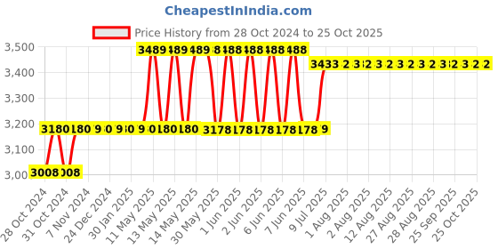 moglix.com Foliflex Plus 4 Sqmm Black Single Core FR Multistrand PVC Flexible Wire, Length: 90 m foliflex Price History Graph from 28 Oct 2024 to 25 Oct 2025