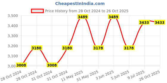 moglix.com Foliflex Plus 4 Sqmm Red Single Core FR Multistrand PVC Flexible Wire, Length: 90 m foliflex Price History Graph from 28 Oct 2024 to 26 Oct 2025