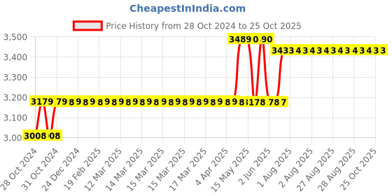 moglix.com Foliflex Plus 4 Sqmm Yellow Single Core FR Multistrand PVC Flexible Wire, Length: 90 m foliflex Price History Graph from 28 Oct 2024 to 25 Oct 2025
