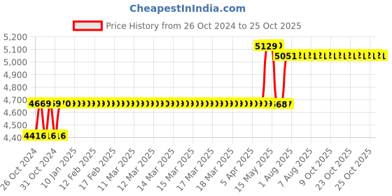 moglix.com Foliflex Plus 6 Sqmm Black Single Core FR Multistrand PVC Flexible Wire, Length: 90 m foliflex Price History Graph from 26 Oct 2024 to 24 Oct 2025