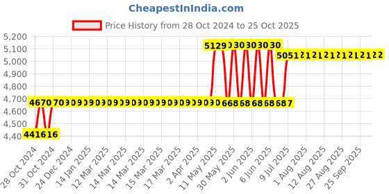moglix.com Foliflex Plus 6 Sqmm Red Single Core FR Multistrand PVC Flexible Wire, Length: 90 m foliflex Price History Graph from 28 Oct 2024 to 25 Oct 2025