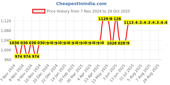 moglix.com Foliflex Safety 1 Sqmm Black Single Core FR Multistrand PVC Flexible Wire, Length: 90 m foliflex Price History Graph from 7 Nov 2024 to 29 Oct 2025
