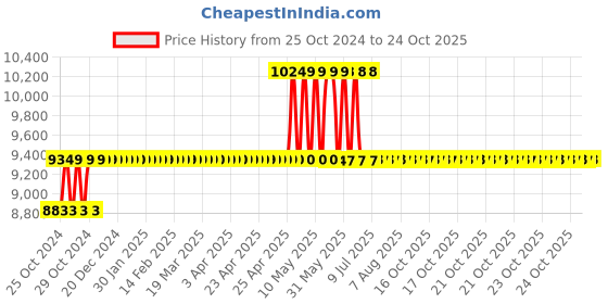 moglix.com Foliflex Safety 10 Sqmm Red Single Core FR Multistrand PVC Flexible Wire, Length: 90 m foliflex Price History Graph from 25 Oct 2024 to 24 Oct 2025