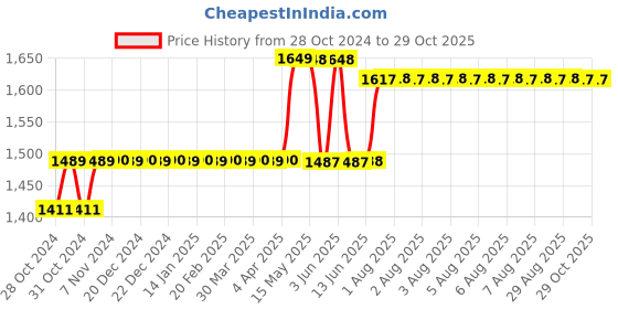 moglix.com Foliflex Safety 1.5 Sqmm Blue Single Core FR Multistrand PVC Flexible Wire, Length: 90 m foliflex Price History Graph from 28 Oct 2024 to 29 Oct 2025