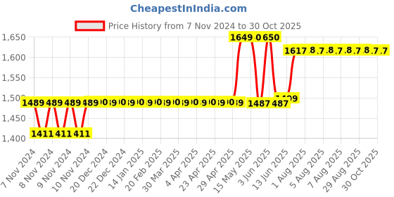 moglix.com Foliflex Safety 1.5 Sqmm Red Single Core FR Multistrand PVC Flexible Wire, Length: 90 m foliflex Price History Graph from 7 Nov 2024 to 30 Oct 2025