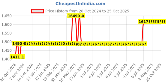 moglix.com Foliflex Safety 1.5 Sqmm Yellow Single Core FR Multistrand PVC Flexible Wire, Length: 90 m foliflex Price History Graph from 28 Oct 2024 to 25 Oct 2025