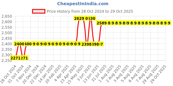 moglix.com Foliflex Safety 2.5 Sqmm Black Single Core FR Multistrand PVC Flexible Wire, Length: 90 m foliflex Price History Graph from 28 Oct 2024 to 29 Oct 2025