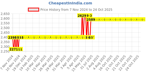 moglix.com Foliflex Safety 2.5 Sqmm Blue Single Core FR Multistrand PVC Flexible Wire, Length: 90 m foliflex Price History Graph from 7 Nov 2024 to 24 Oct 2025